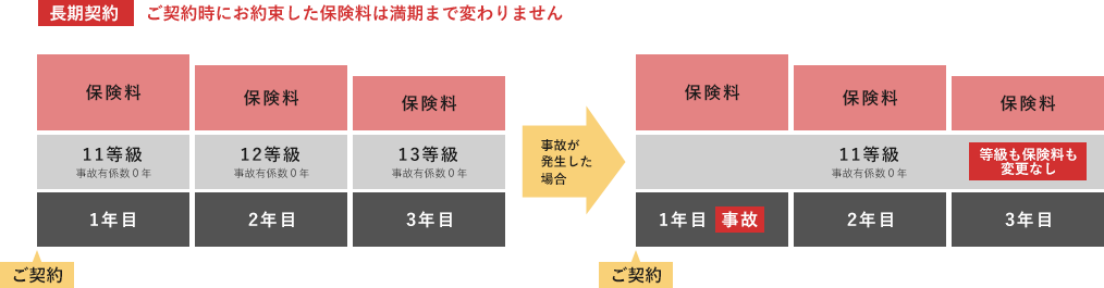 長期契約図