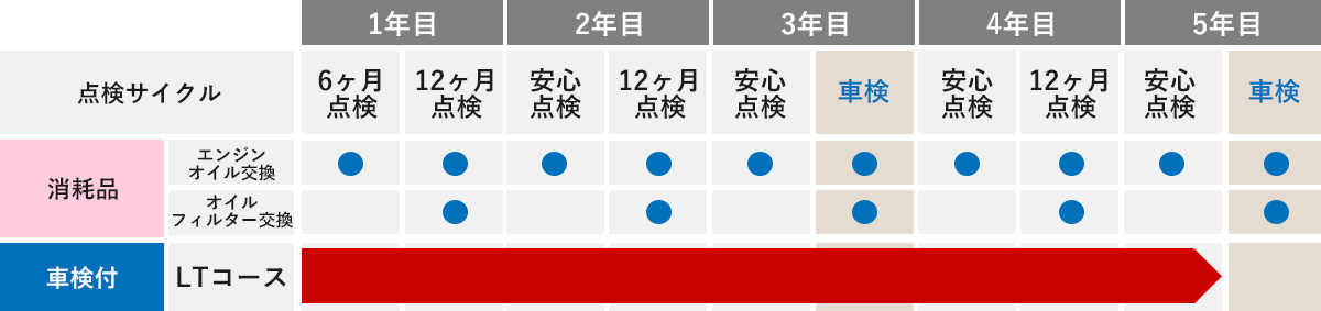 新車パック［乗用車］ 各コースの点検サイクル