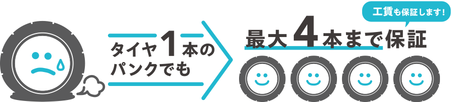 タイヤ１本のパンクでも最大４本まで保証/工賃も保証します！